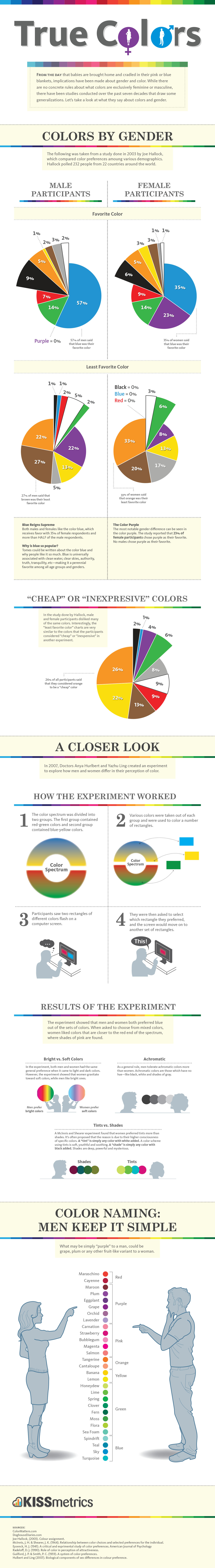True Colors - A Breakdown of Color Preferences by Gender